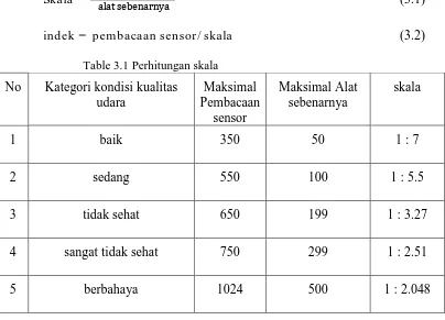 Table 3.1 Perhitungan skala 