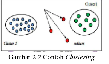 Gambar 2.2 Contoh Clustering 