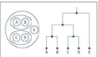 Gambar 2.7 Dendogram  Hierarchical Clustering 