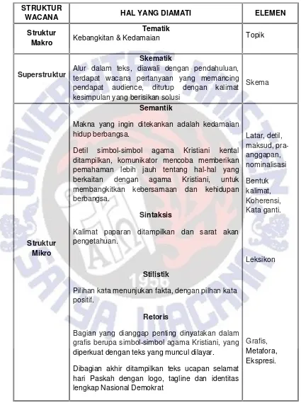 Tabel 5.8 Tabel elemen wacana van Dijk versi hari paskah 2011 