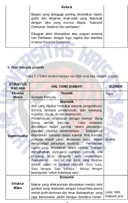 Tabel 5.3 Tabel elemen wacana van Dijk versi hari sumpah pemuda 