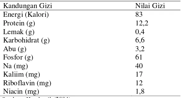 Tabel 1 Kandungan gizi dari 100 gram daging keong mas 