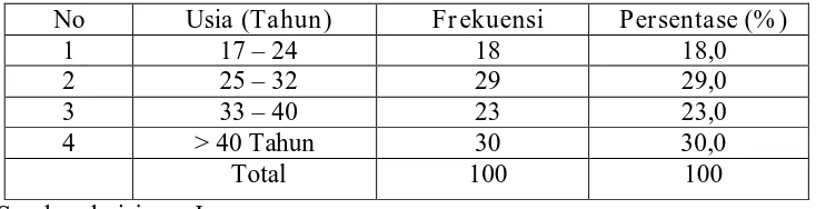 Tabel 4.1 Responden berdasarkan usia 