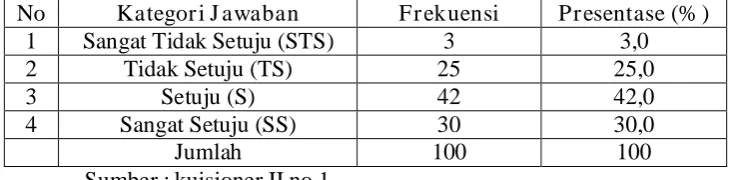 Tabel 4.11 Menemukan model perilaku atau figur seorang yang patut untuk 