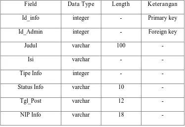 Tabel 3.7 Spesifikasi Tabel Info 