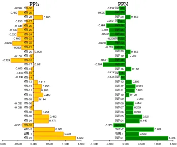 Gambar 1. Grafik Fixed Cross Section effect Indikator TEWS terhadap PPh dan PPN 