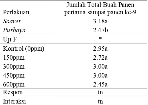 Tabel 10. Pengaruh Varietas dan Konsentrasi Ethepon terhadap Jumlah Total Buah Panen