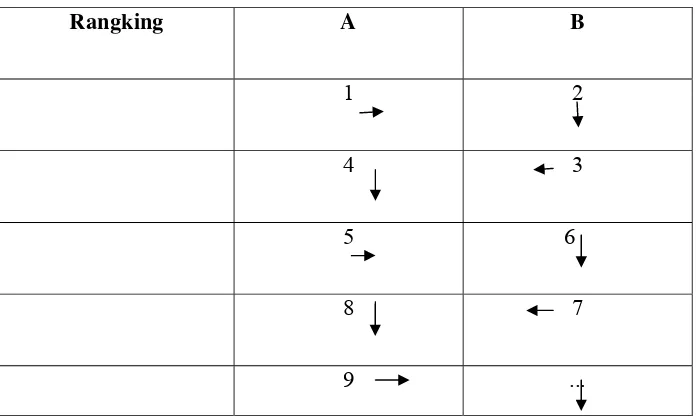 Tabel 1: Pembagian kelompok dengan sistem ordinal pairing 