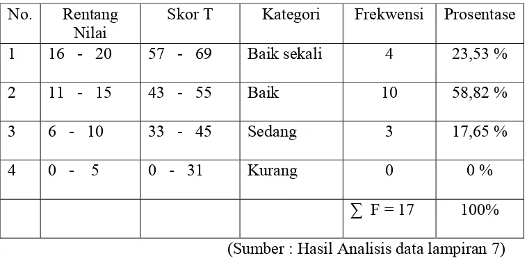 Tabel Analisis Deskriptif Presentase Tes Keterbelajaran Gerak Siswa SD Negeri Pamutuh Kelas IV, V Kecamatan Lebakbarang Kabupaten Pekalongan 2009 