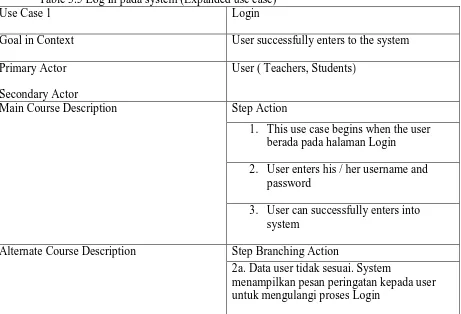 Table 3.5 Log In pada system (Expanded use case) Use Case 1 