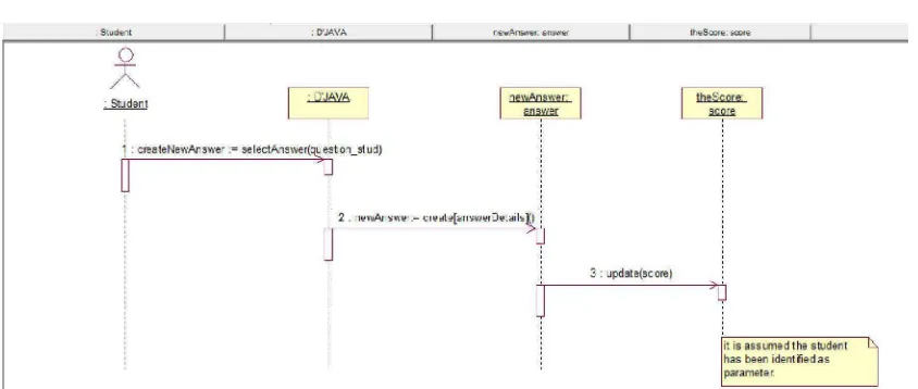Figure 4.4: Create Answer System Sequence Diagram 