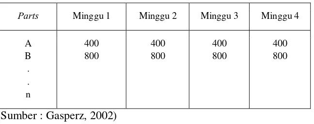 Tabel.2.1 Planned Order release dari Part 1, 2, .., n 