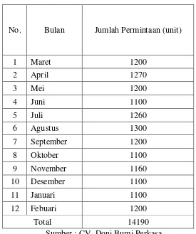 Tabel 4.1 Data Permintaan Sky bot Periode Maret 2012 – Febuari 2013 