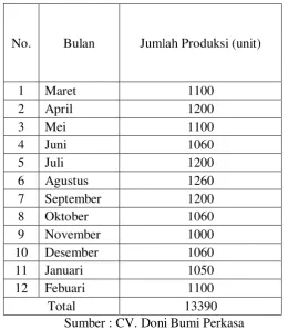 Tabel 4.2 Data Produksi Sandal Sky bot Periode Maret 2012 – Febuari 2013 