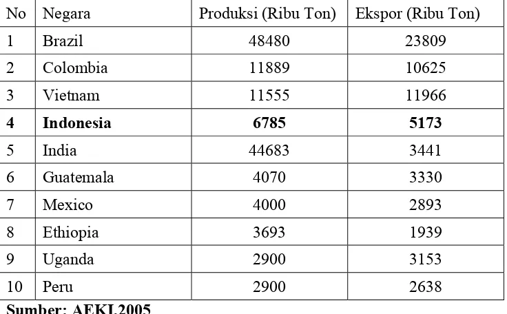 Tabel 1.2 Perkembangan Produksi dan Ekspor Kopi di dunia, Tahun 2002  