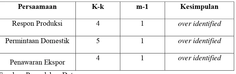 Tabel 4.3  Identifikasi Model dengan Order Condition 