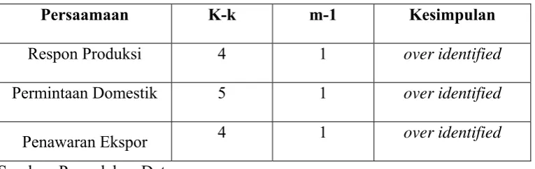 Tabel 4.3  Identifikasi Model dengan Order Condition 