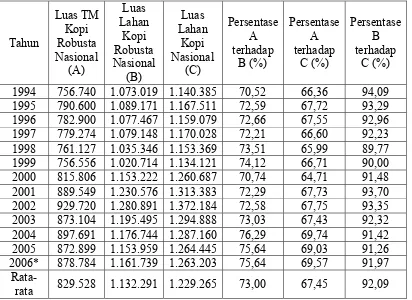 Tabel 5.1 Persentase Luas TM Kopi Robusta Nasional Terhadap Luas Lahan Kopi Robusta Nasional dan Luas Lahan Kopi Nasional Pada Tahun 1994-2006 (Ha) 