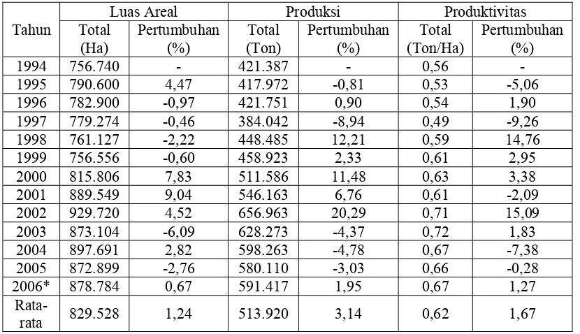 Tabel 5.3 Pertumbuhan Luas Areal (TM), Produksi dan Produktivitas 