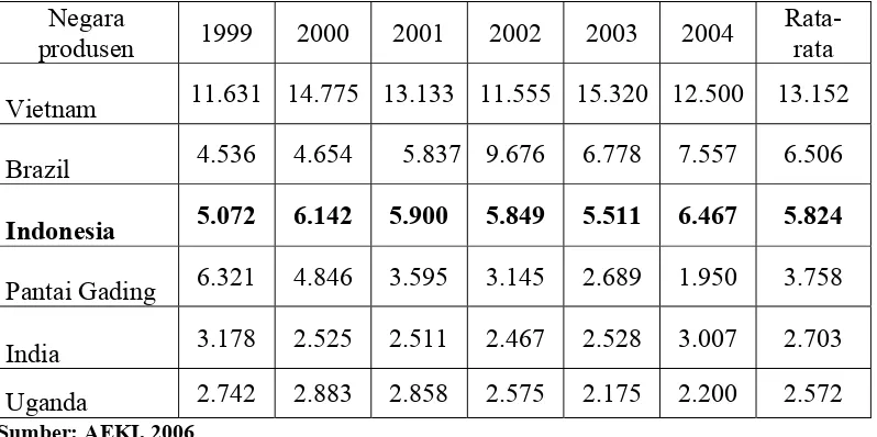 Tabel 5.5 Jumlah Produksi Negara-Negara Produsen Utama Kopi Robusta di Dunia Pada Tahun 1999-2004 (000 Bags)  