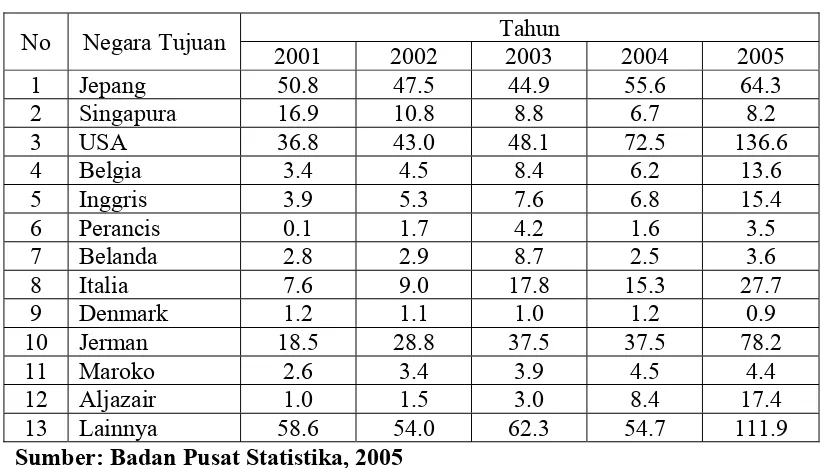 Tabel 5.9 Perkembangan Volume Ekspor Kopi Indonesia Menurut Negara Tujuan, Tahun 2001-2005 (ribu ton) 