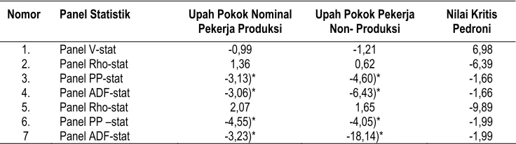 Tabel 1. Hasil Uji Akar-Akar Unit dan Derajat Integrasi berdasar Model Levin dan Lin 