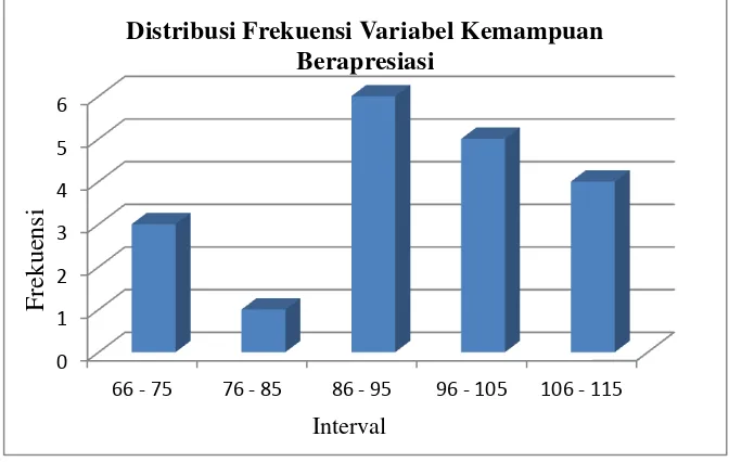 Tabel 10. Distribusi Frekuensi Variabel Kemampuan Berapresiasi. 