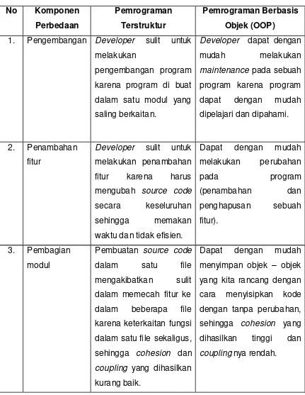 Tabel I.1 Pebedaan Pemrograman Terstruktur dan Pemrograman Berbasis Objek  