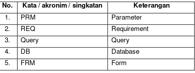 Tabel I.2 Data Kata, Akronim, Singkatan  