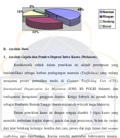 Grafik Presentase HRS-D