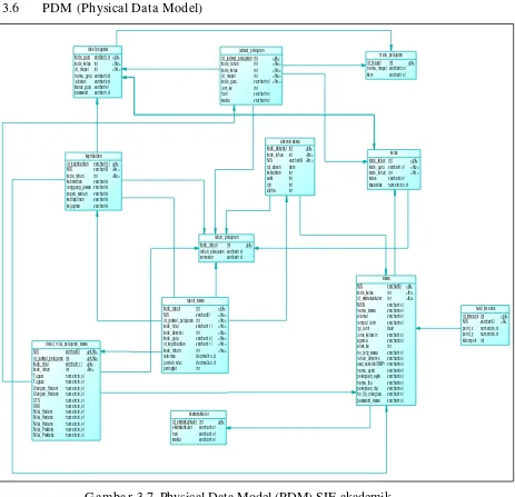 Gambar 3.7  Physical Data Model (PDM) SIE akademik 