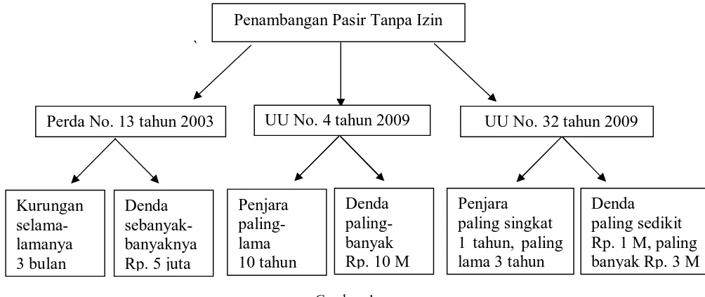 Gambar. 1 Skema dasar hukum tindak pidana penambangan pasir tanpa izin 