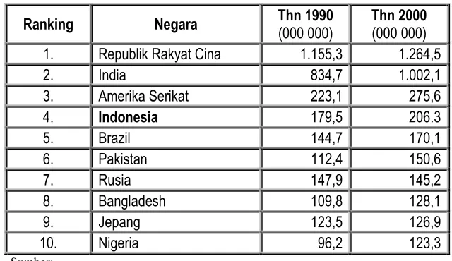 Tabel penduduk beberapa negara di dunia tahun 1990-2000 