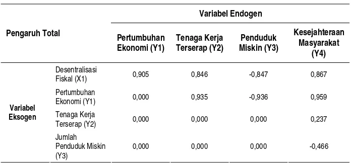 Tabel 7. Pengaruh Total Variabel Penelitian  