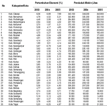Tabel 1. Pertumbuhan Ekonomi Berdasarkan Harga Konstan Tahun 2000 dan Jumlah  Penduduk Miskin di Kabupaten/Kota Provinsi Jawa Tengah  Tahun 2003-2005 