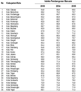 Tabel 2. Indeks Pembangunan Manusia di Kabupaten/Kota  Provinsi di Jawa Tengah  