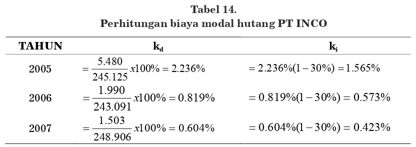 Tabel 14.Perhitungan biaya modal hutang PT INCO
