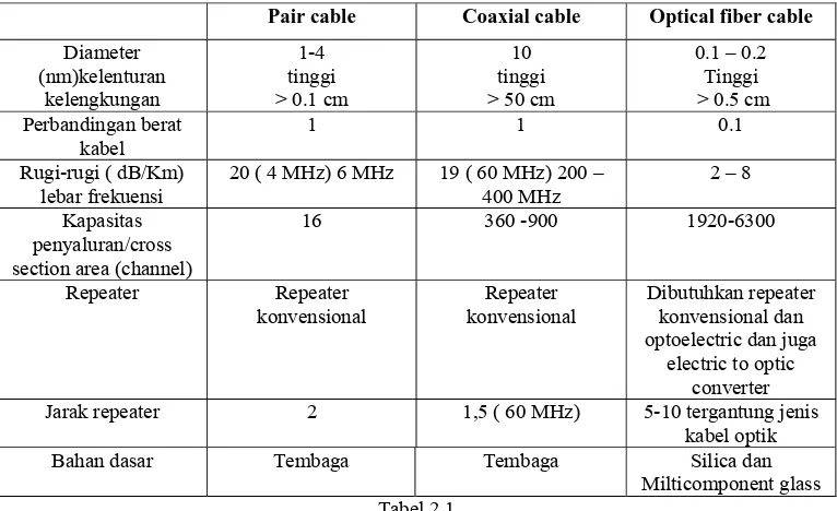 Tabel 2.1 Perbandingan kabel 
