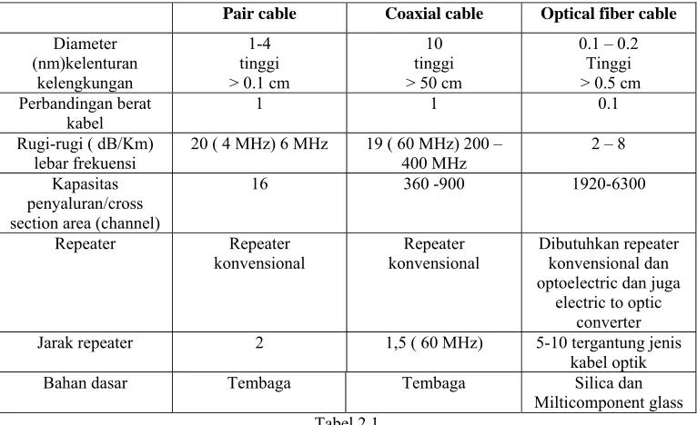 Tabel 2.1 Perbandingan kabel 