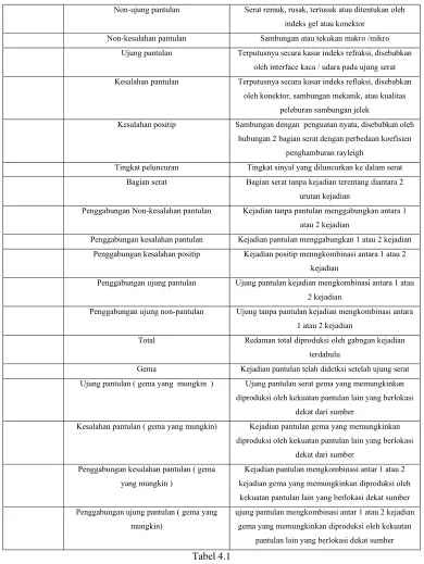 Tabel 4.1 Tabel kejadian ( Event Table ) 