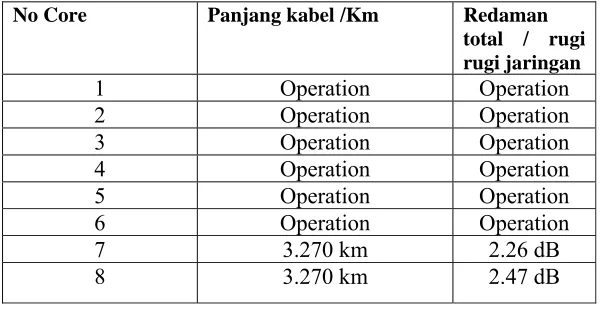 Tabel 4.2 Spesifikasi kabel optik Single mode 