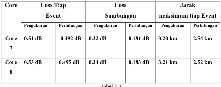 Tabel 4.4 Perbandingan losses hasil pengukuran dan perhitungan 