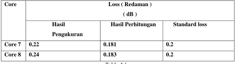 Table 4.6 Perbandingan hasil pengukuran dan perhitungan 