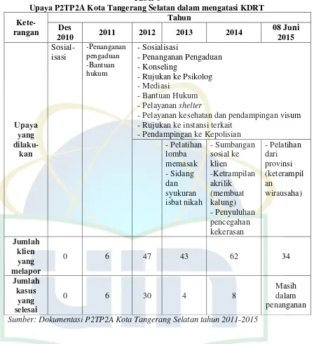 Tabel 6 Upaya P2TP2A Kota Tangerang Selatan dalam mengatasi KDRT 