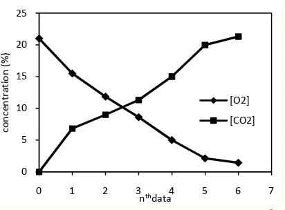 Figure 2. Gas concentration development at 150C(data are taken every 3 hours)