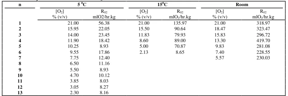 Table. 2 Respiration rate at different O2 concentration