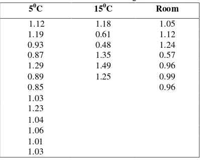 Table 3. Respiratory quotient on differenttemperature and O2 composition*