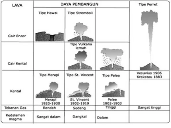 Gambar tipe-tipe letusan gunungapi 