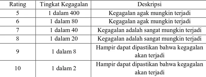 Tabel 2.5 Skala Penilaian Detection 
