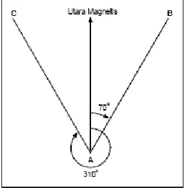 Gambar  sudut arah utatra magnetis 